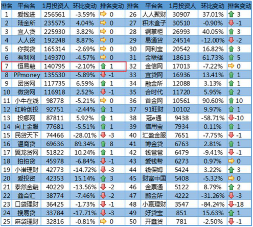 1月P2P网贷行业投资人数排行榜(数据来源:网贷天眼)