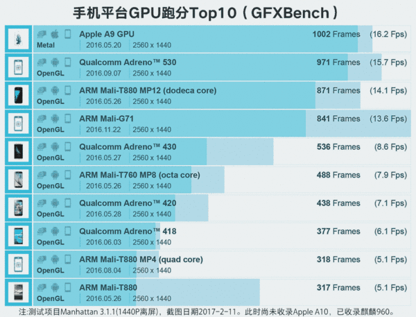 以这个图为例,可以看到安卓阵营中,adreno 530(骁龙821,820)的gpu性能