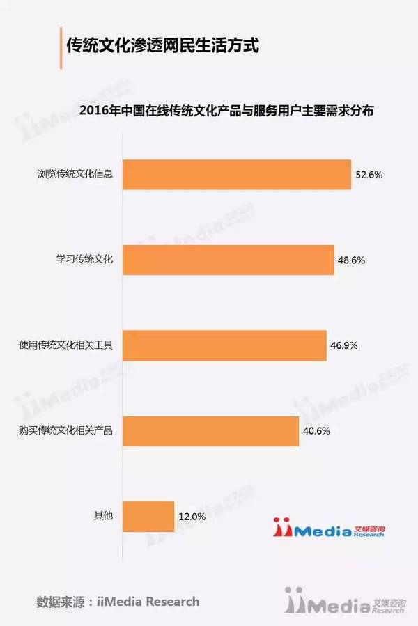 【数据】2016中国"互联网 " 传统文化发展专题报告