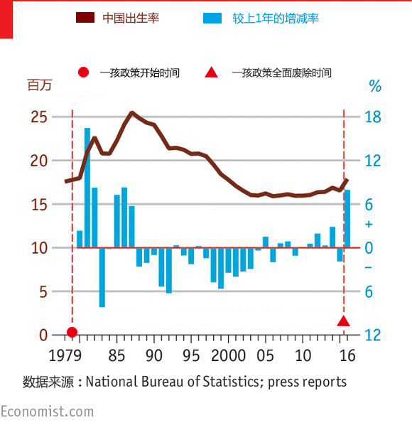 中国人口2019出生率_中国人口结构图总人口出生率-中国人口(3)