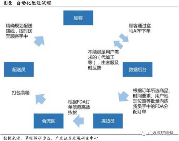 盒马鲜生:新零售超级物种,一手调研数据深度解读(广发