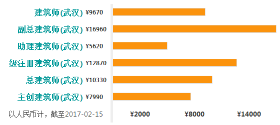 武汉市人口普查薪酬_武汉市人口密度分布图