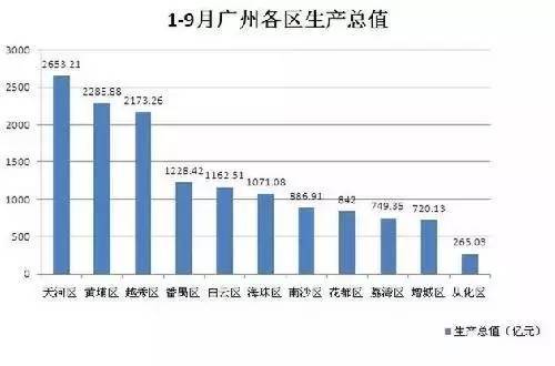 综合实力百强区gdp_豪气了 全国百强区 GDP近千亿 广州这6区要逆天(3)