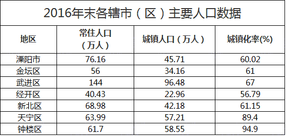 常州人口数据_广东发布第七次人口普查数据,东莞常住人口破千万