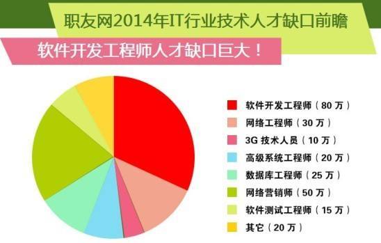 软件工程师2017就业前景的现状 为什么使用W