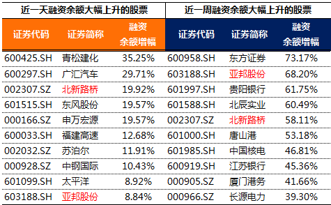 4,近期融资余额大幅上升的股票有东方证券,亚邦股份,贵阳银行,北辰