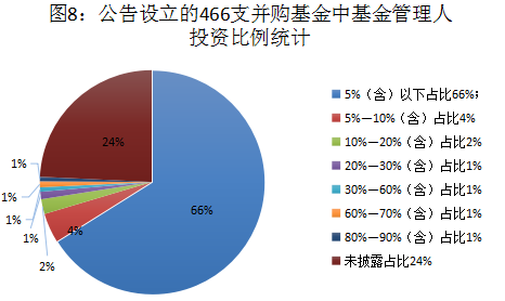 在上市公司设立的并购基金中,基金管理人出资比例不