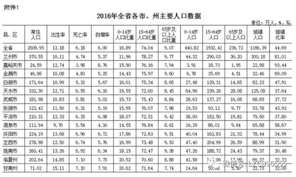 各省人口排名2016_中国各省市人口最新排名(3)