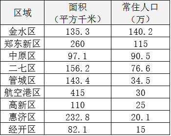郑州市常住人口有多少_郑州市常住人口988.07万 金水区稳居 人口大户(2)