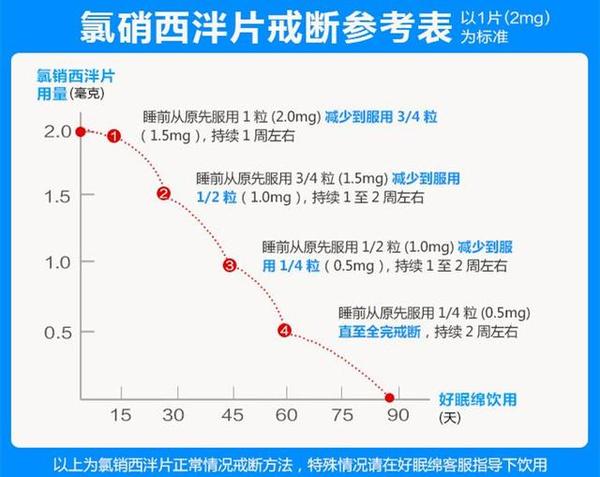 失眠人戒氯硝西泮的方法,不用去戒毒所,或靠毅力