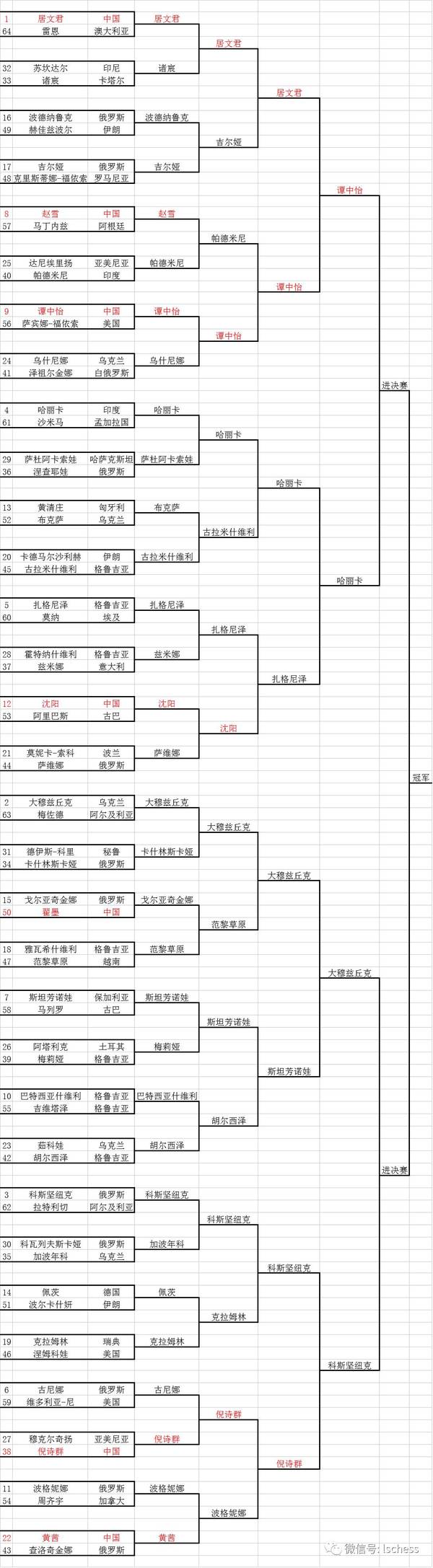 2017女子国际象棋世锦赛对阵表(半决赛)