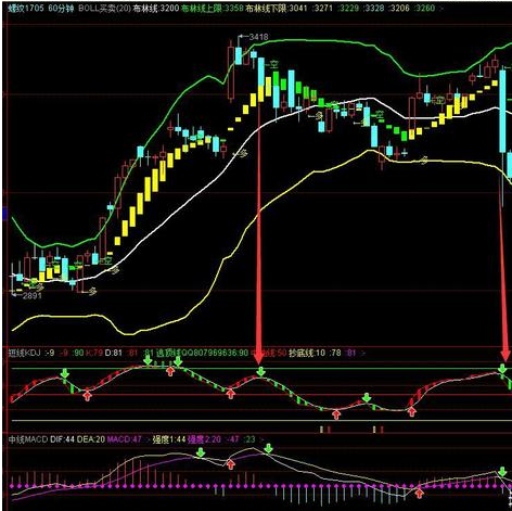 期货交易中boll指标鲜为人知的买卖技巧
