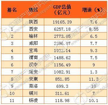 而gdp增速最快的是安康,为11.3;其次是杨凌,商洛,gdp增速均达到10.