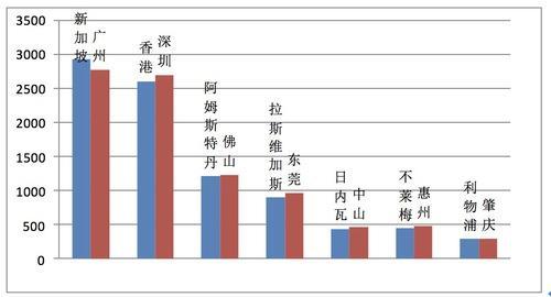 中山惠州gdp