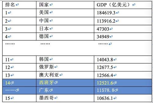 广东经济总量全国排名第几_广东高考分数线排名