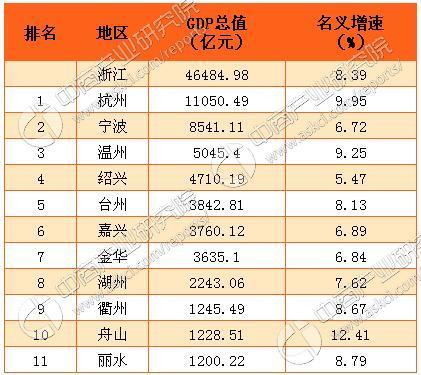 浙江省2020年gdp排名