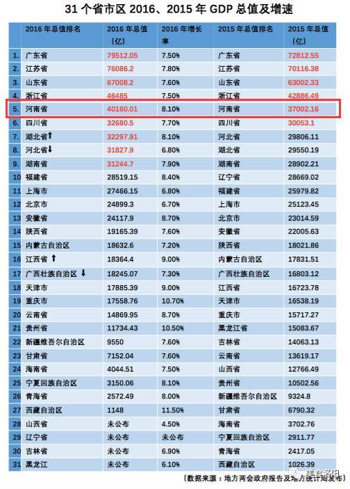 2021年洛陽GDP總量_江蘇泰州的2018年GDP在省內排名前十,拿到河南省可排名第幾