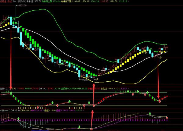 新手必学现货黄金利用boll和kdj指标判断行情