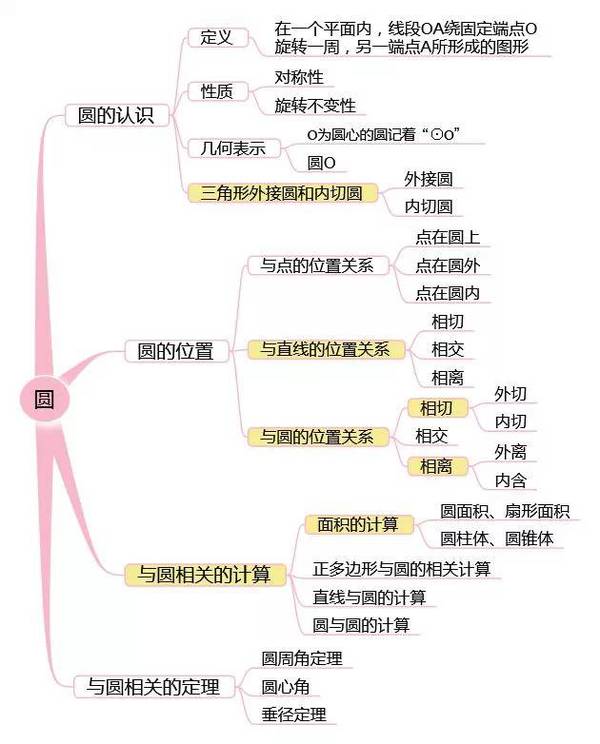 【习秀教育必备】初中数学思维导图 期末复习穿线必备,赶快收藏吧!