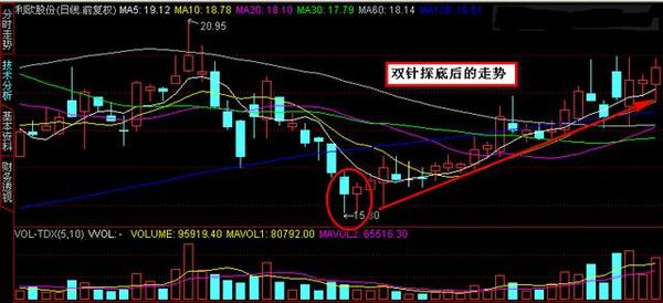 "双针探底"抓牛股技巧 简单实用 学会大有裨益