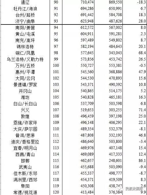 全国机场吞吐量排名_大兴机场