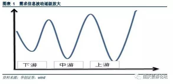 库存的牛鞭效应——华创债券从微观看宏观专题之三2017-02-26