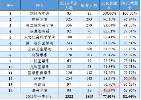 医学就业排名_就业推荐表临床医学(2)