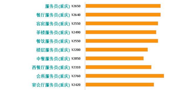 2017重庆人均工资_近两年人均工资统计图