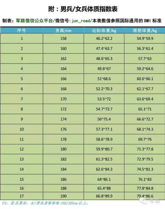 2017应征男女兵体重标准暨现役军人体质达标指数参照