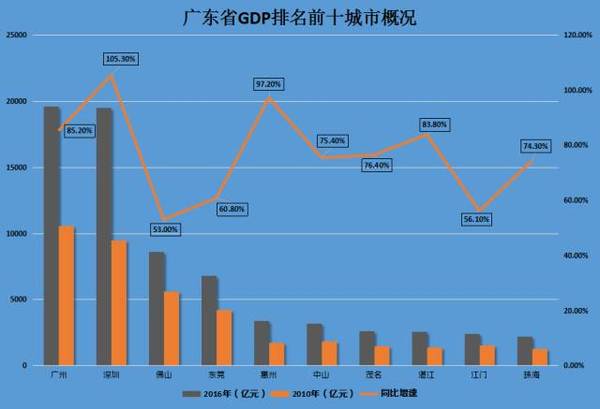 广东未来gdp(3)