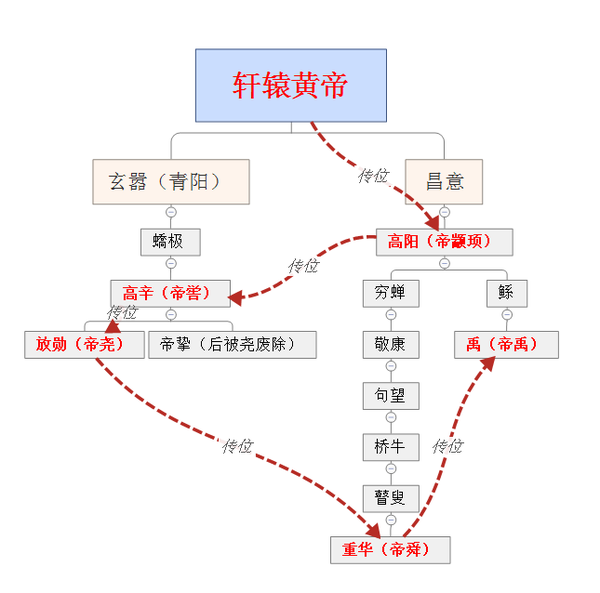 经过整理《史记·五帝本纪》,《史记·夏本纪的》,《史记·商本纪》和