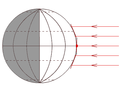 冬至之后,太阳从南回归线向北移动,太阳光线与北半球地面的夹角开始