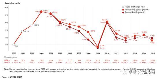 中国gdp增长率比较高的原因_中国历年gdp增长率图(2)