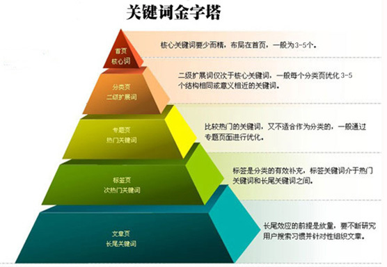 网站关键词如何布局