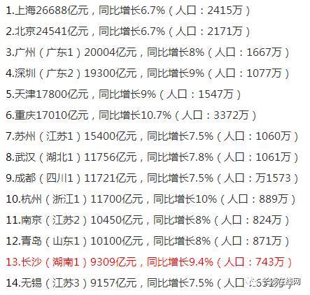 长沙gdp对比青岛gdp_南京 青岛 无锡 长沙 宁波经济指标对比