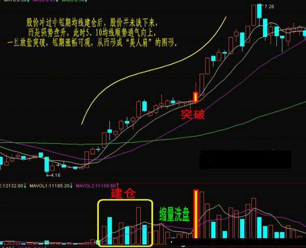 一旦遇到"美人肩"牛股形态,股价必将迅猛上涨!