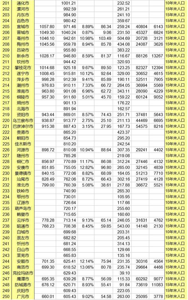 全国省gdp最新排行榜_2015年前三季度GDP济宁全国排名43居山东第六(2)