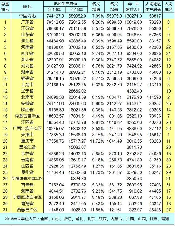 全国gdp房产排名榜_2020gdp全国排名榜(2)