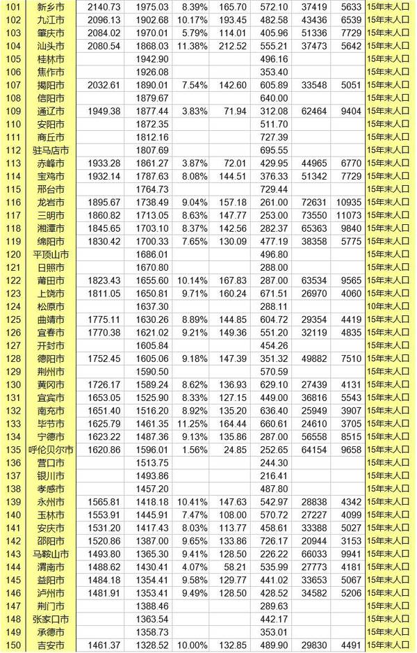 31省gdp排行(3)