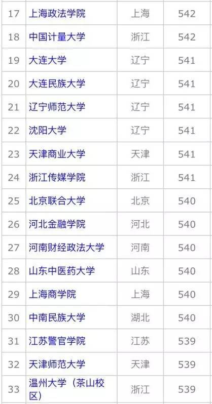二批大学排名_山西财经大学二批宿舍