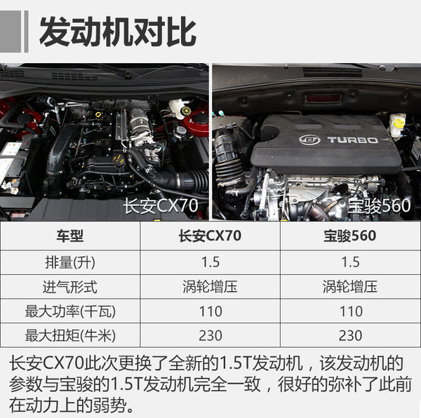 动力总成对比:两车发动机参数一致,长安cx70变速箱占优