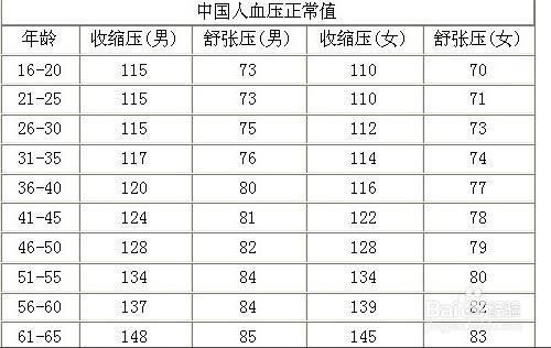 女性血压正常范围，女性血压正常范围是多少-第2张图片-Otaku Male Knowledge