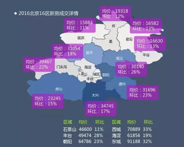 从2016年的成交情况来看,随着主城区土地供应的稀缺,北京购房主力逐渐