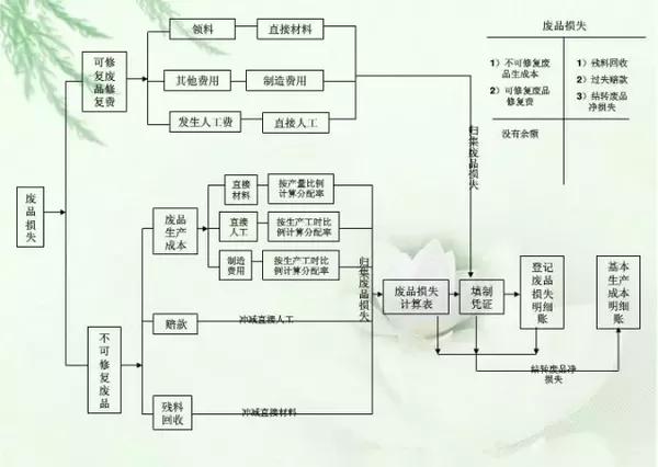 成本核算流程图