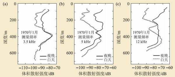 海洋混响特性研究