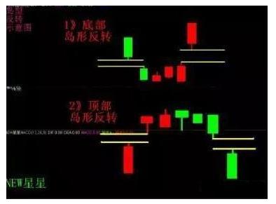 通常,在底部发生岛形反转后,股价免不了会出现激烈的上下震荡,但多数