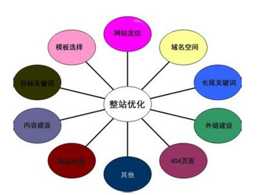 企业网站优化方案的技巧分享