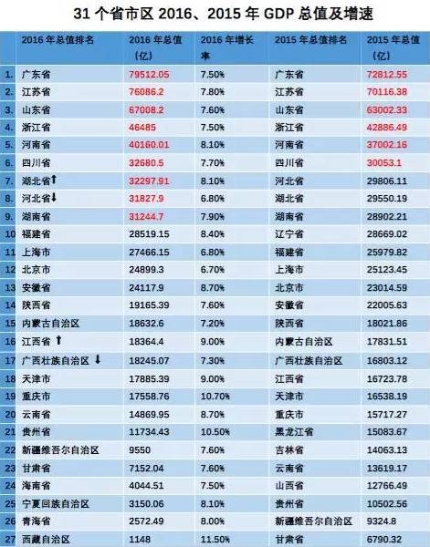 gdp排名进步最快的城市_数说浙江 近10年11地级市GDP完整排名,谁的进步最大(3)