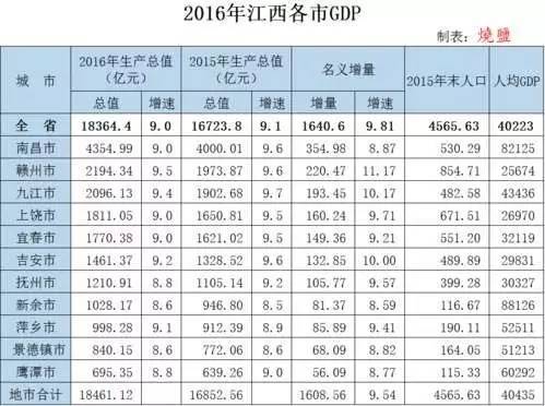 1990年江西省gdp_2014年中国GDP同比增长7.4 创24年来新低