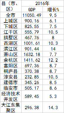 余杭gdp首超萧山_萧山机场图片(2)